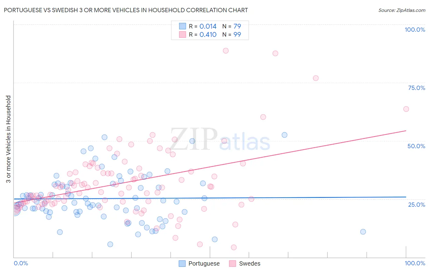 Portuguese vs Swedish 3 or more Vehicles in Household