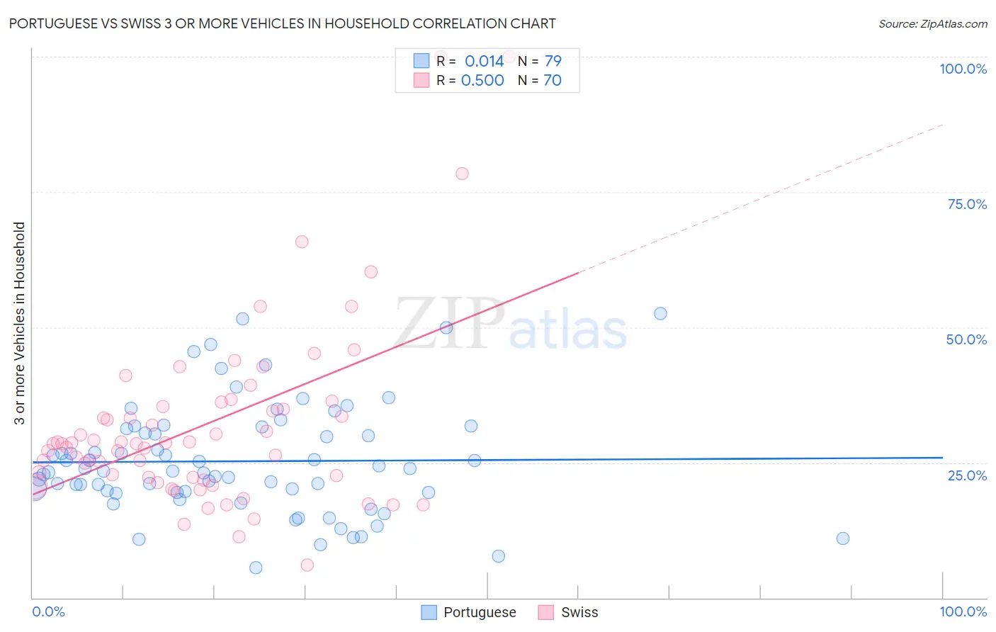 Portuguese vs Swiss 3 or more Vehicles in Household