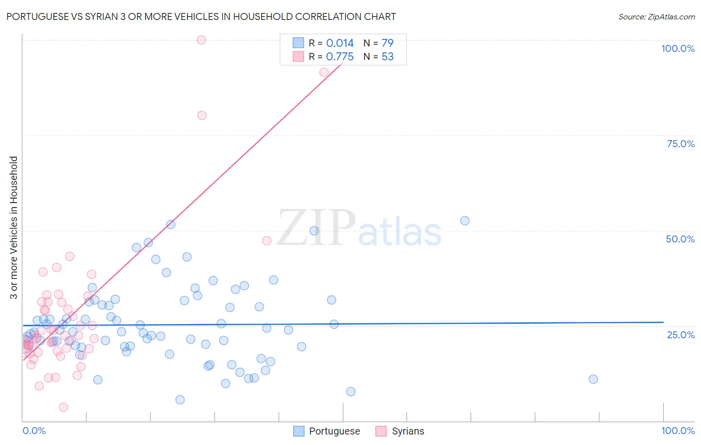 Portuguese vs Syrian 3 or more Vehicles in Household