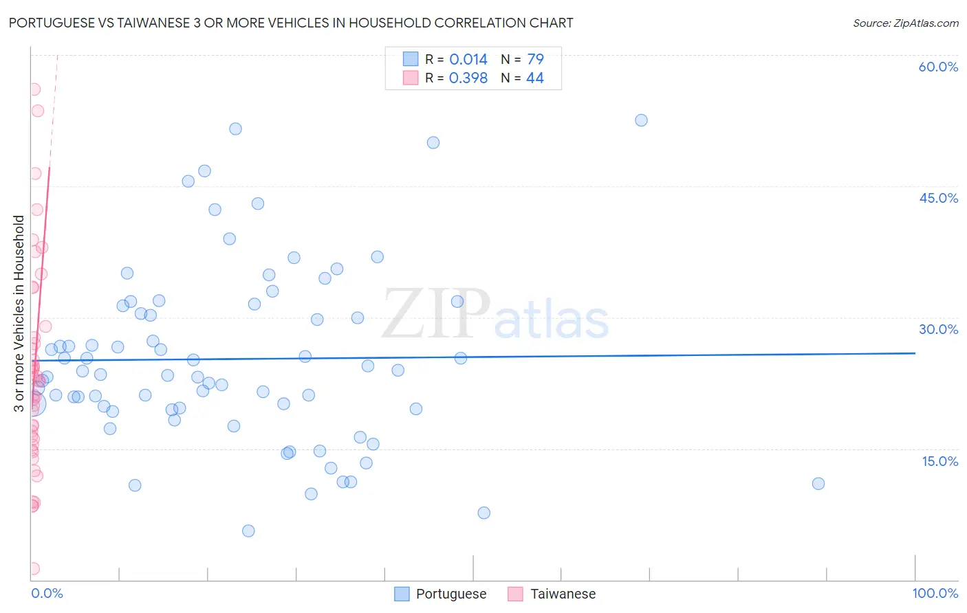 Portuguese vs Taiwanese 3 or more Vehicles in Household