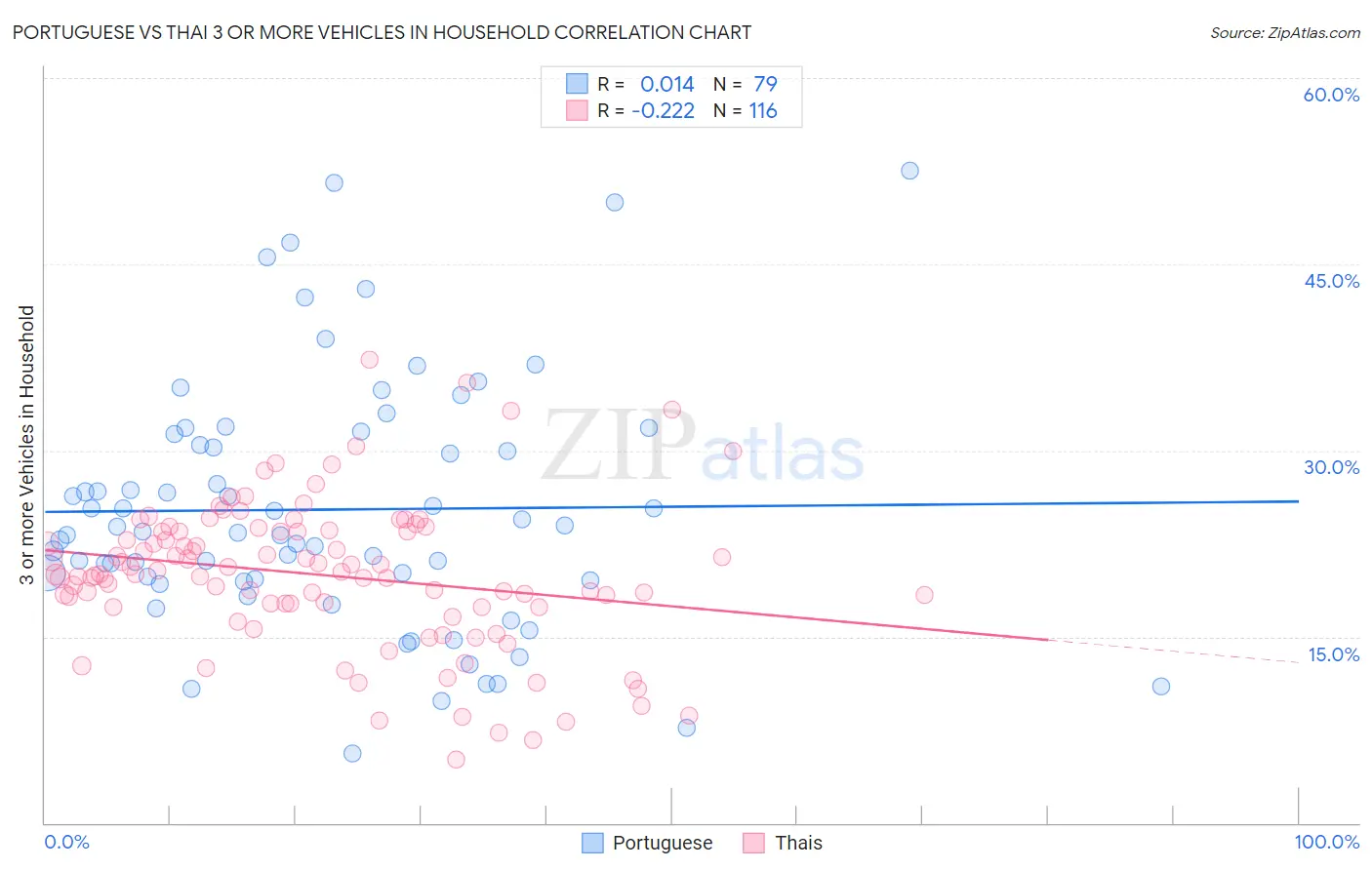 Portuguese vs Thai 3 or more Vehicles in Household