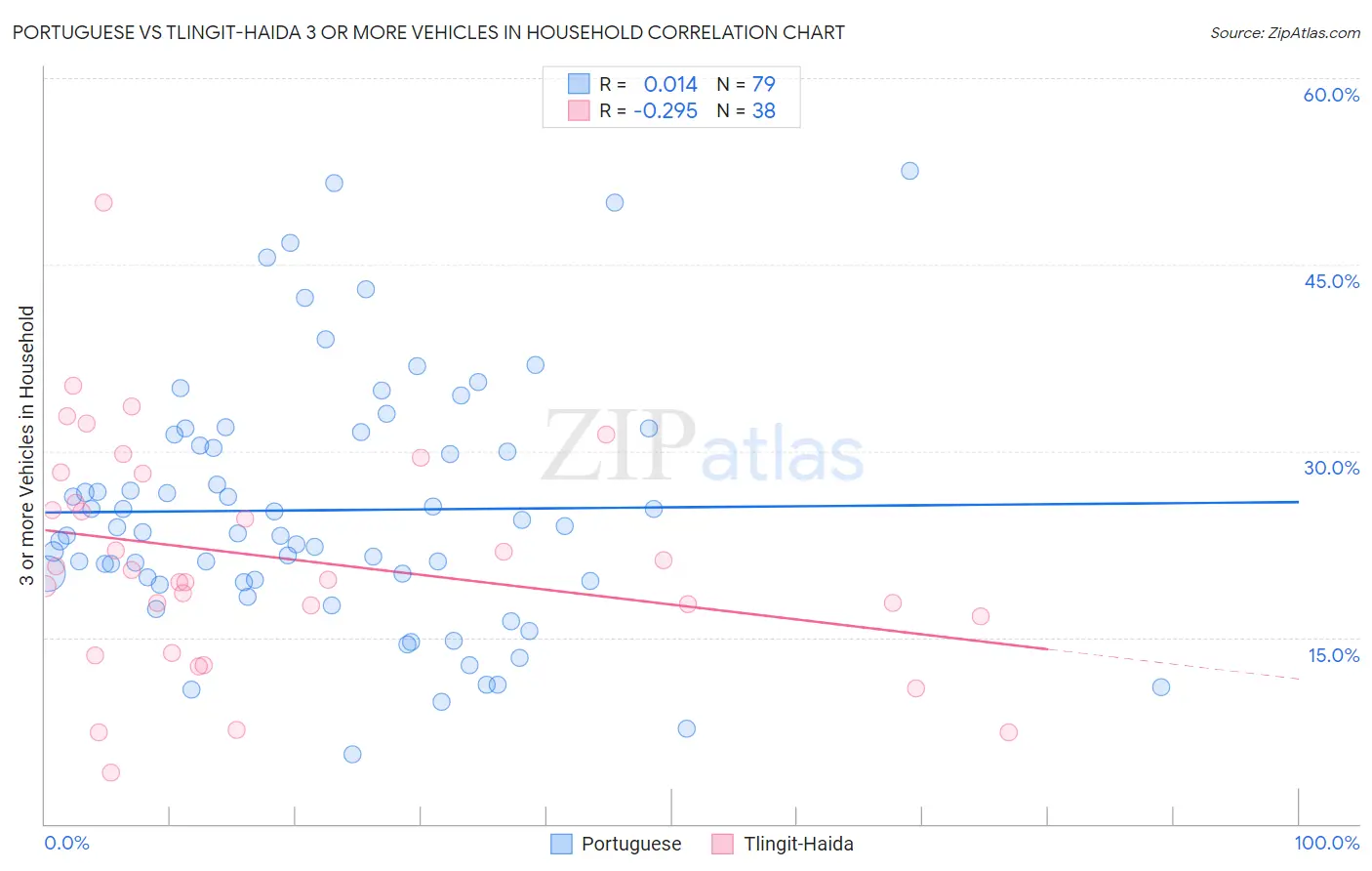 Portuguese vs Tlingit-Haida 3 or more Vehicles in Household