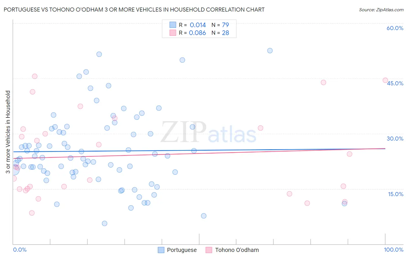 Portuguese vs Tohono O'odham 3 or more Vehicles in Household