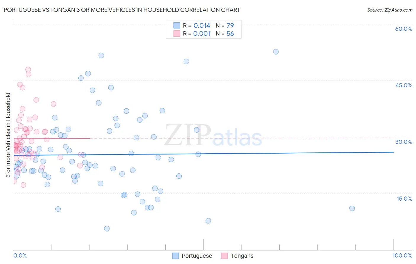 Portuguese vs Tongan 3 or more Vehicles in Household