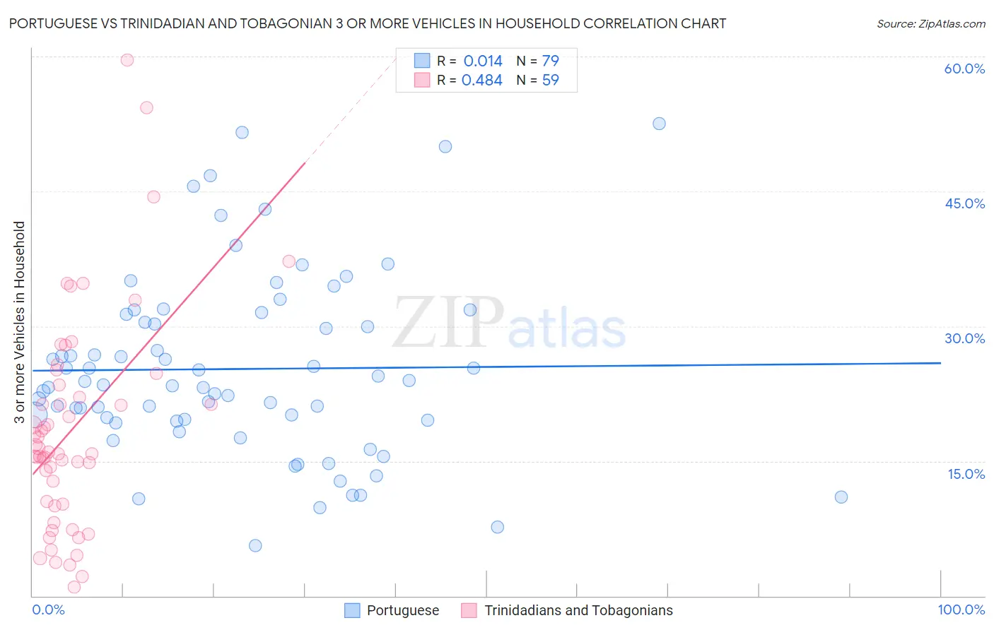 Portuguese vs Trinidadian and Tobagonian 3 or more Vehicles in Household