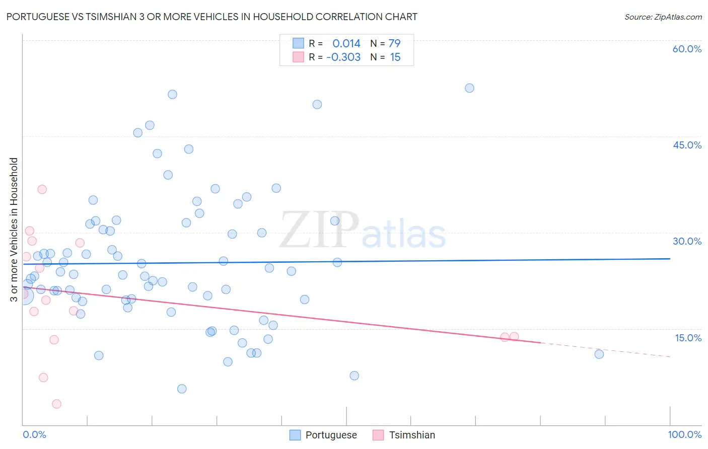 Portuguese vs Tsimshian 3 or more Vehicles in Household