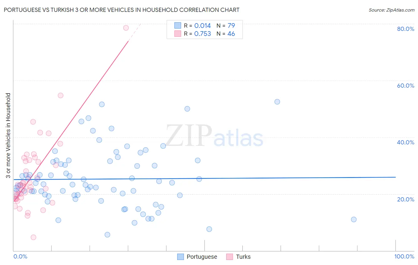 Portuguese vs Turkish 3 or more Vehicles in Household