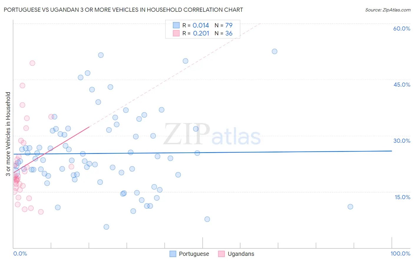 Portuguese vs Ugandan 3 or more Vehicles in Household