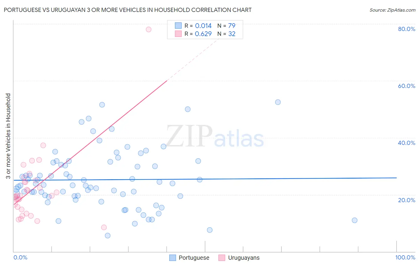 Portuguese vs Uruguayan 3 or more Vehicles in Household