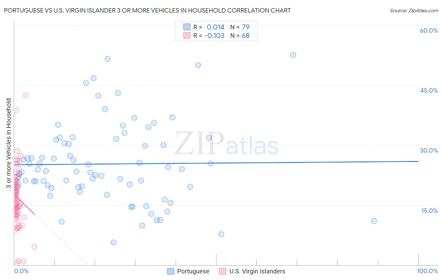 Portuguese vs U.S. Virgin Islander 3 or more Vehicles in Household