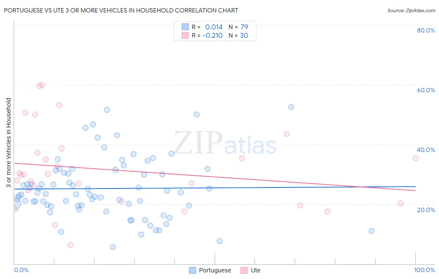 Portuguese vs Ute 3 or more Vehicles in Household