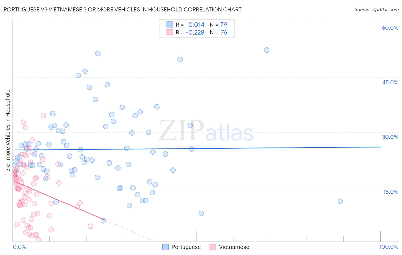 Portuguese vs Vietnamese 3 or more Vehicles in Household