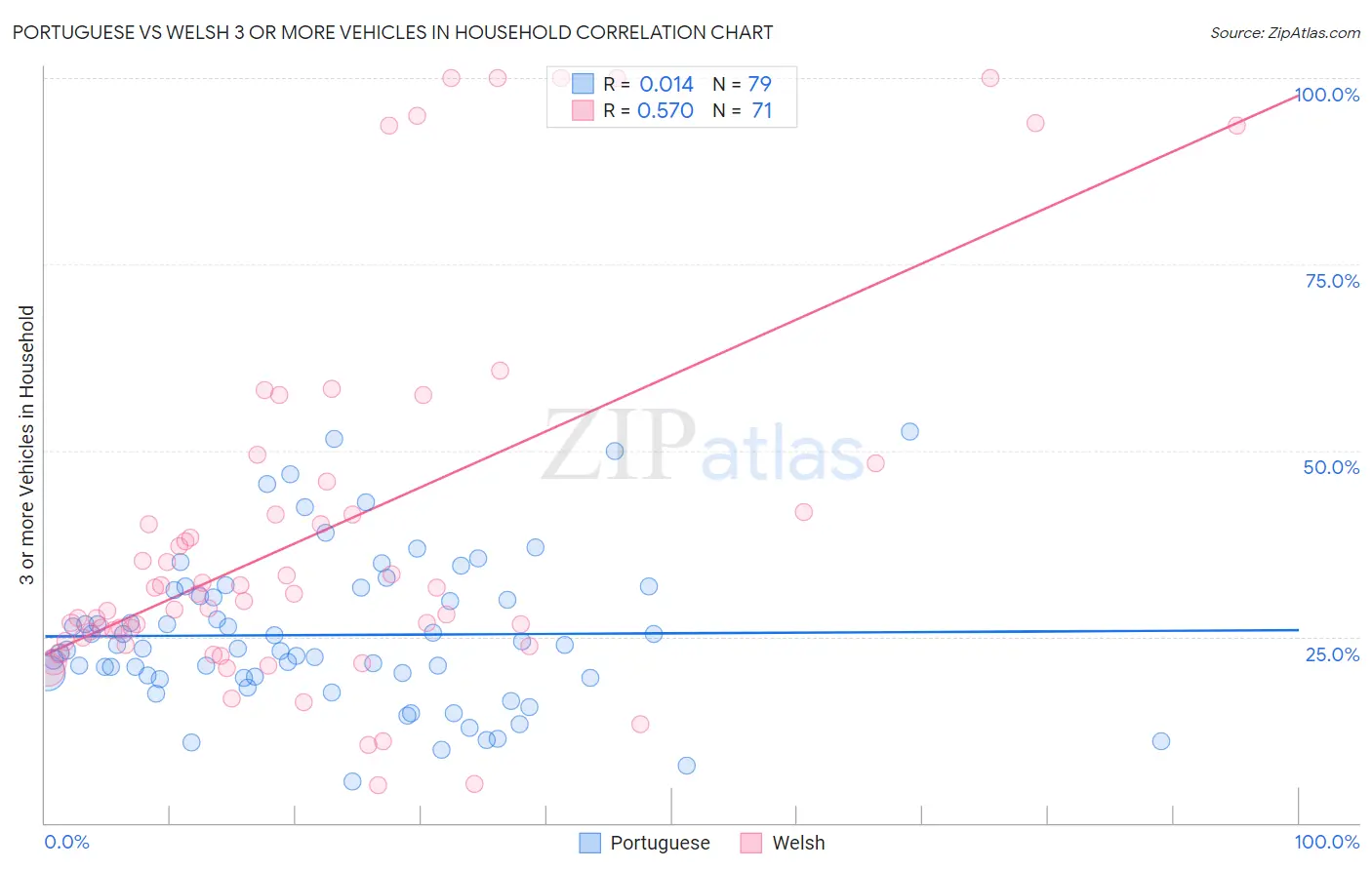 Portuguese vs Welsh 3 or more Vehicles in Household