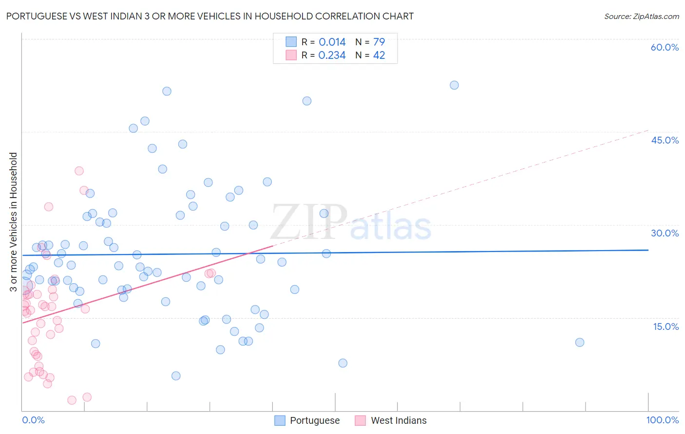 Portuguese vs West Indian 3 or more Vehicles in Household
