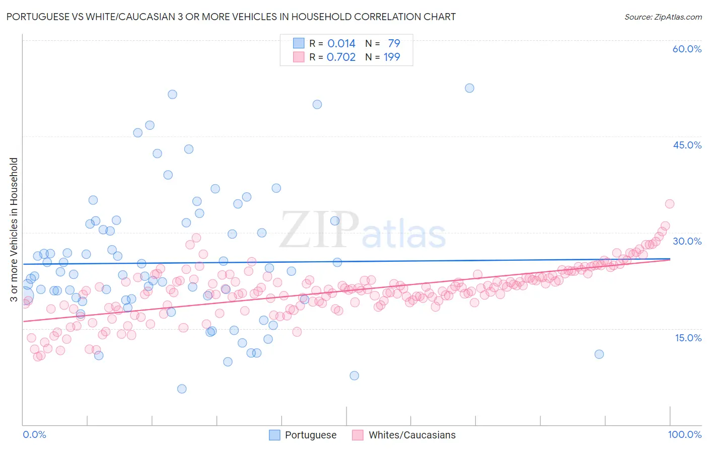 Portuguese vs White/Caucasian 3 or more Vehicles in Household