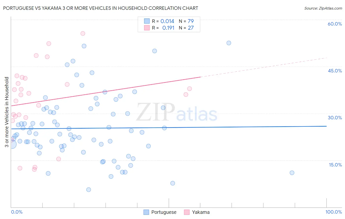 Portuguese vs Yakama 3 or more Vehicles in Household