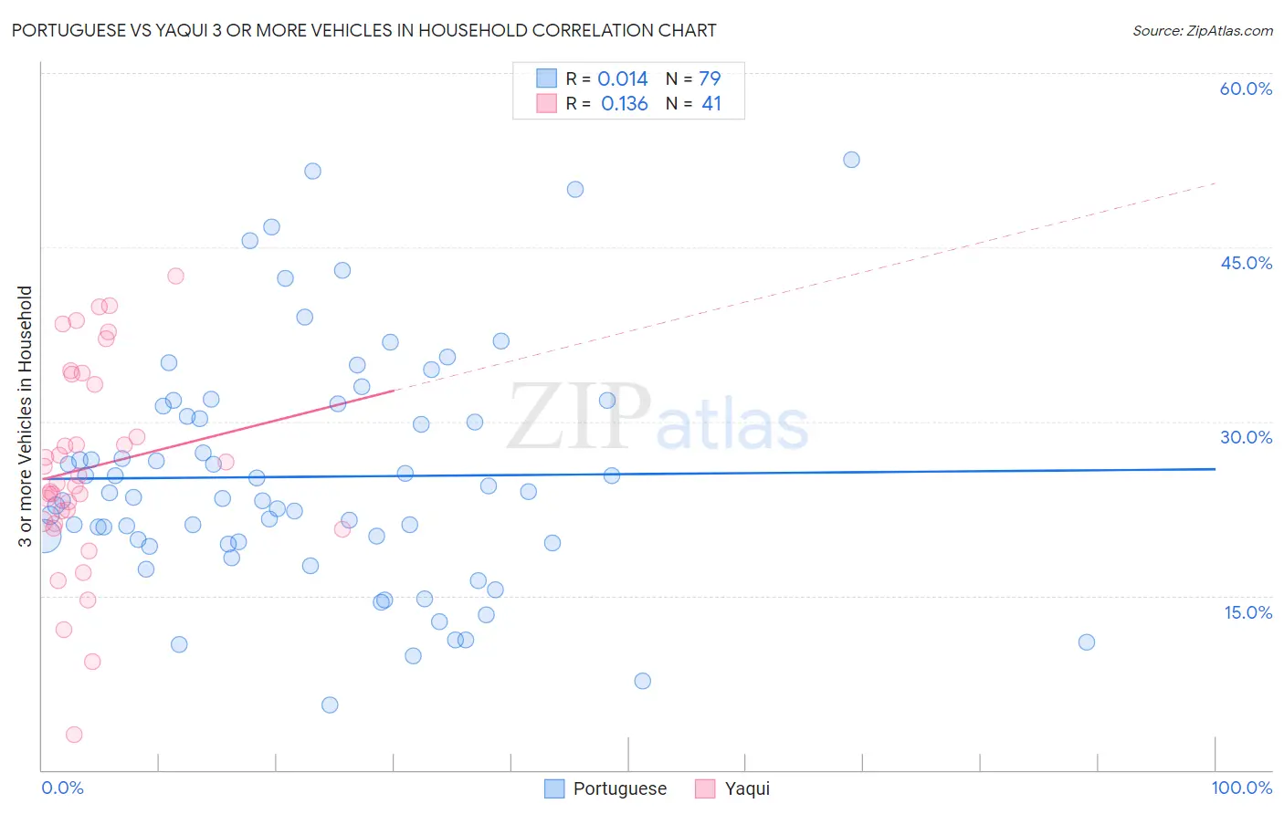 Portuguese vs Yaqui 3 or more Vehicles in Household