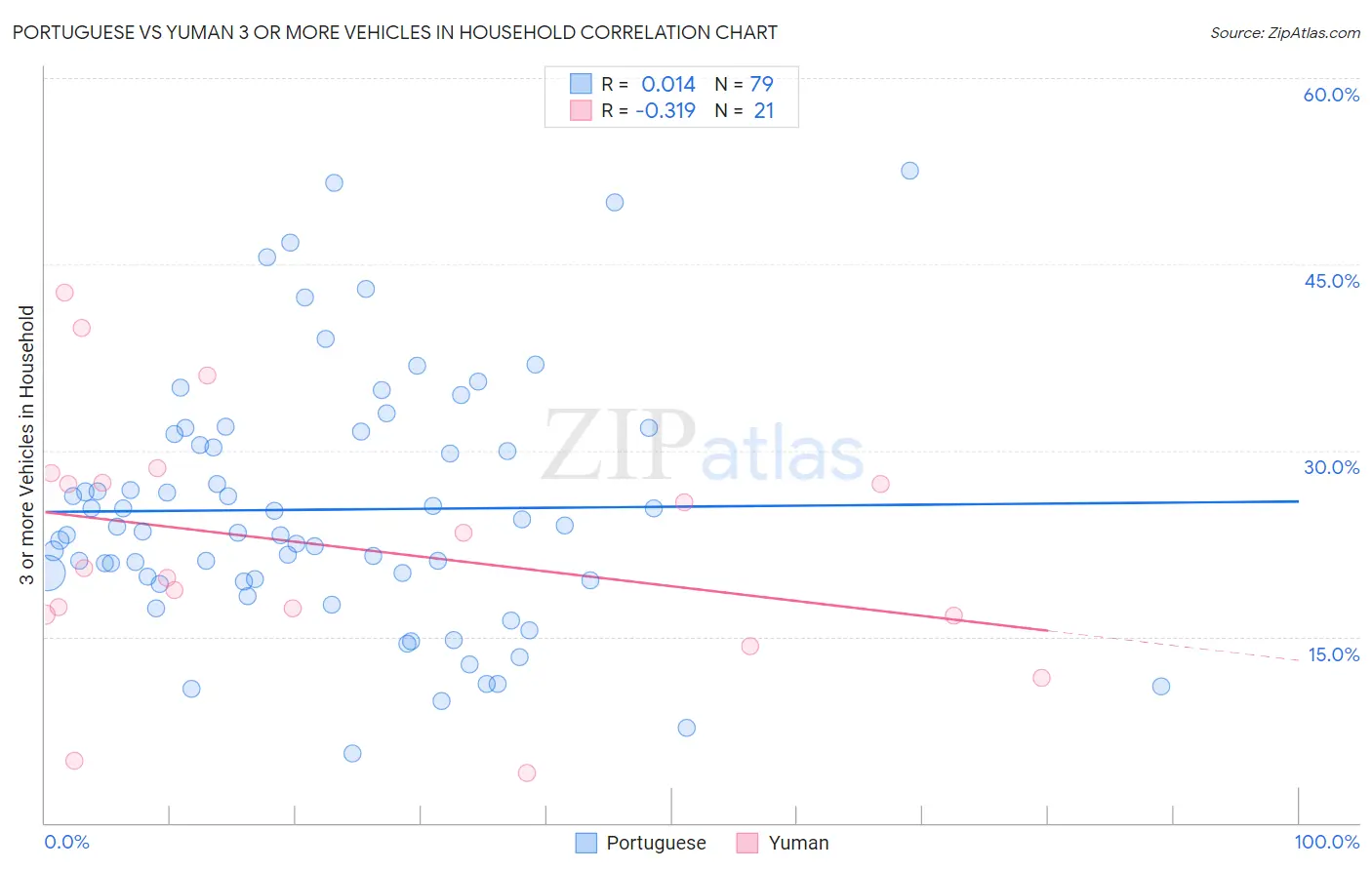 Portuguese vs Yuman 3 or more Vehicles in Household