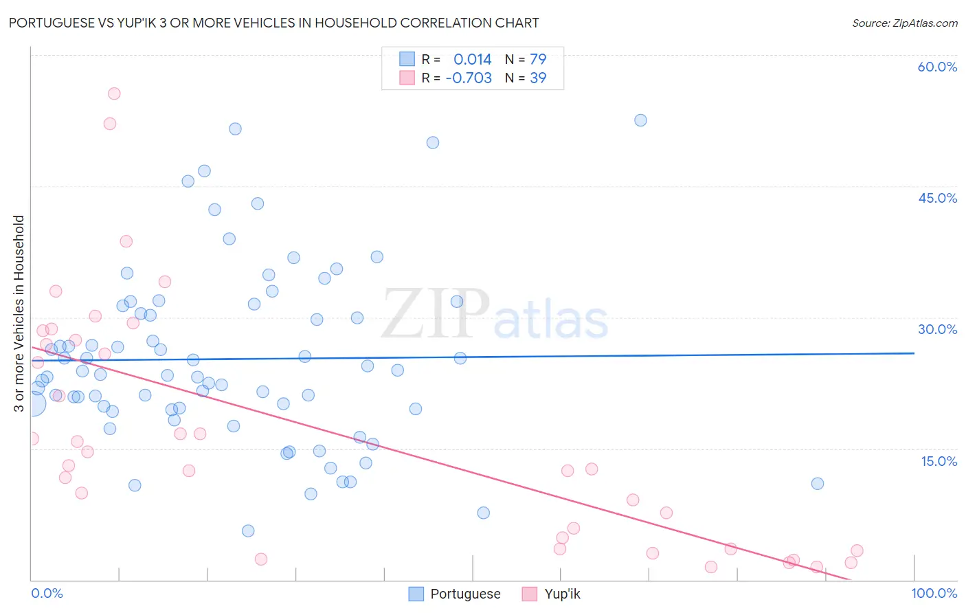 Portuguese vs Yup'ik 3 or more Vehicles in Household