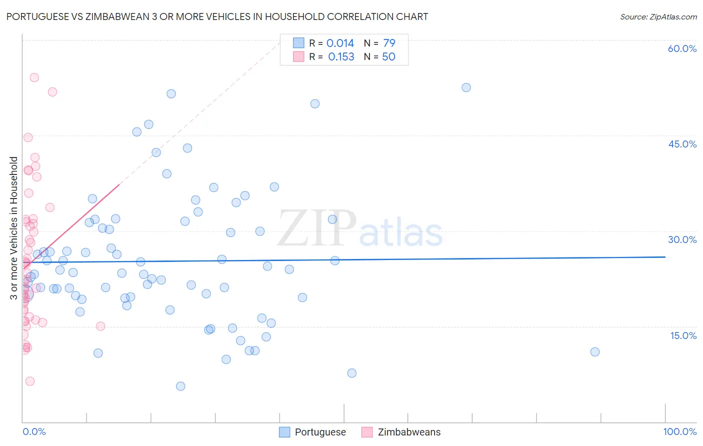 Portuguese vs Zimbabwean 3 or more Vehicles in Household