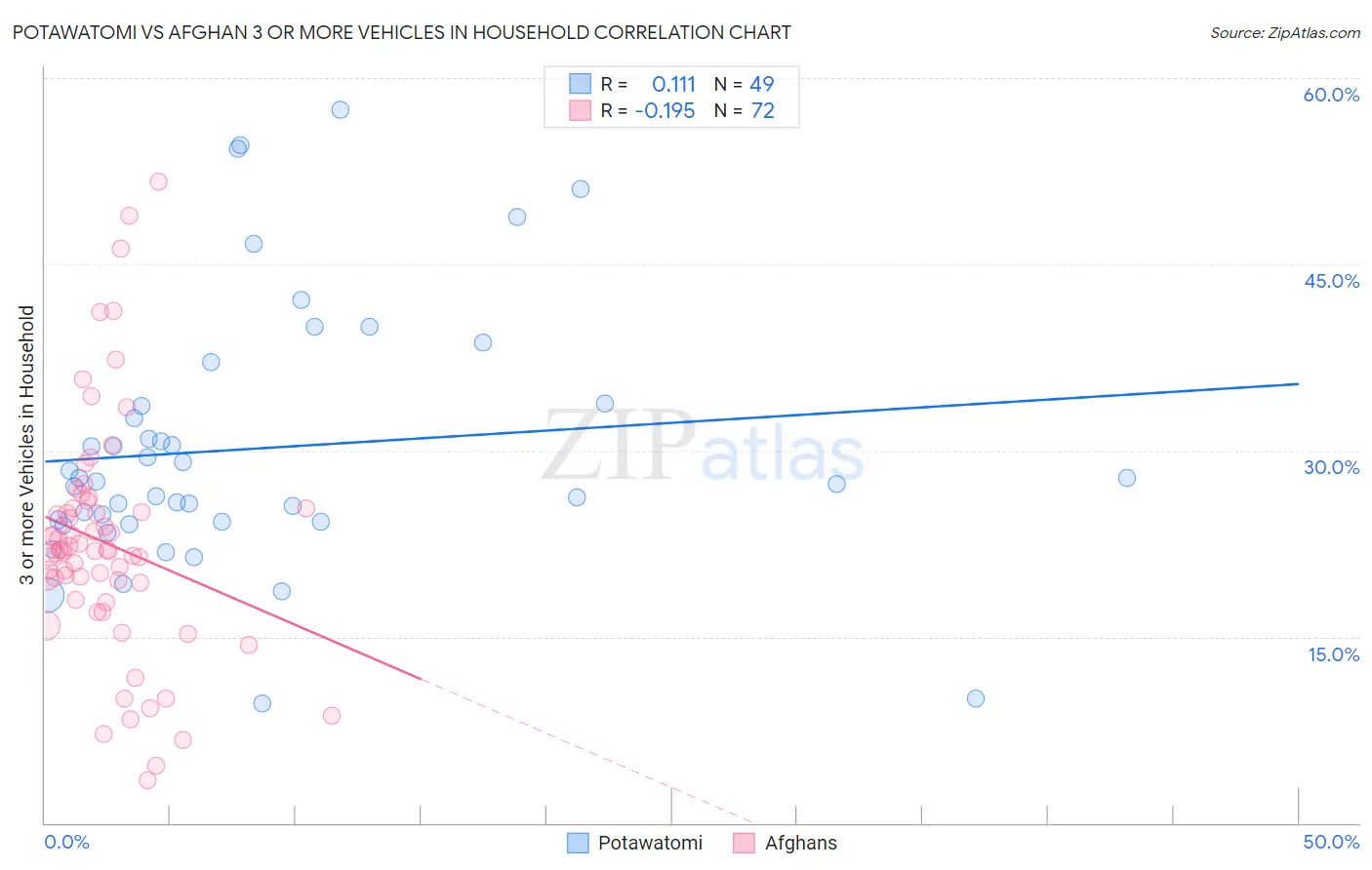 Potawatomi vs Afghan 3 or more Vehicles in Household