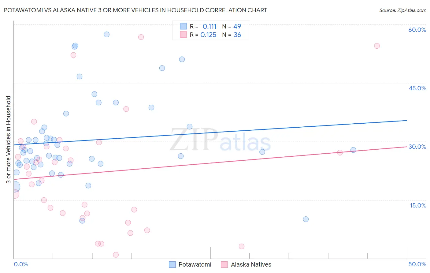 Potawatomi vs Alaska Native 3 or more Vehicles in Household