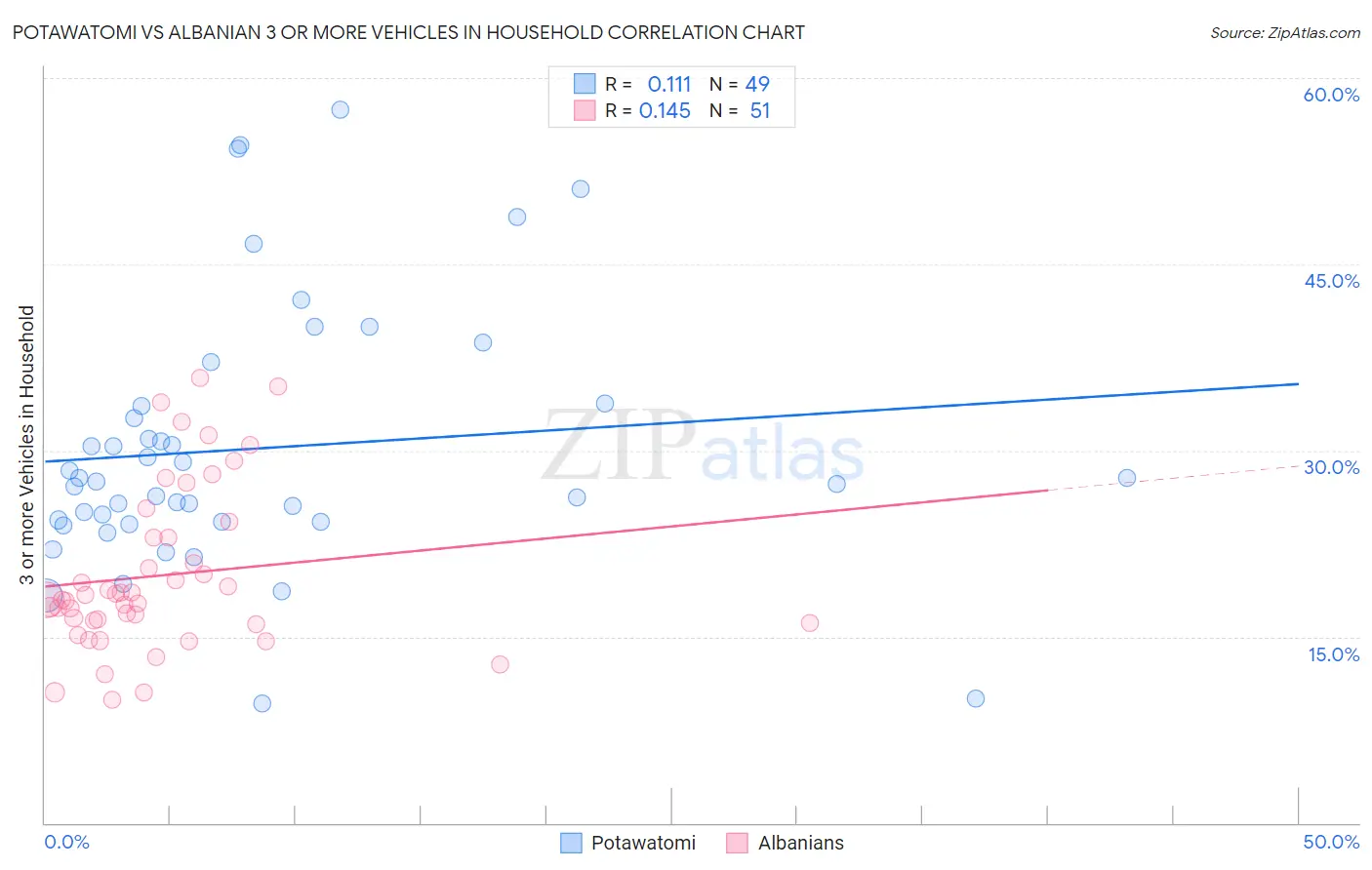 Potawatomi vs Albanian 3 or more Vehicles in Household