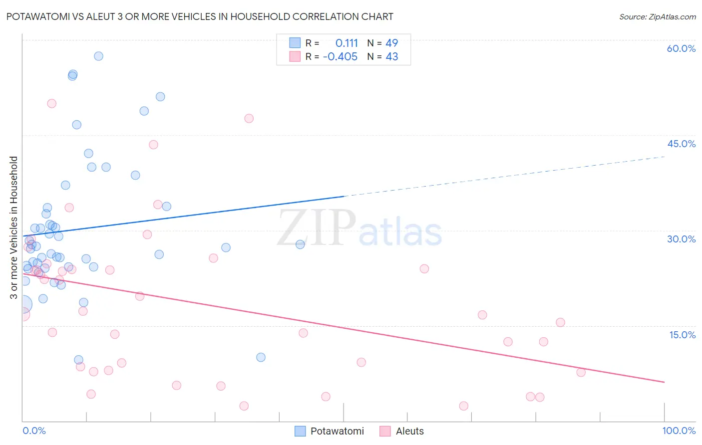 Potawatomi vs Aleut 3 or more Vehicles in Household