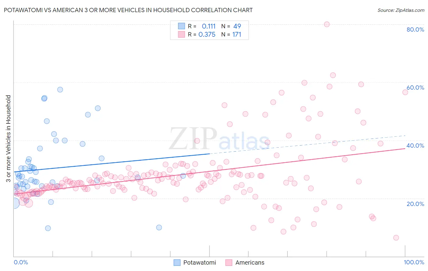 Potawatomi vs American 3 or more Vehicles in Household