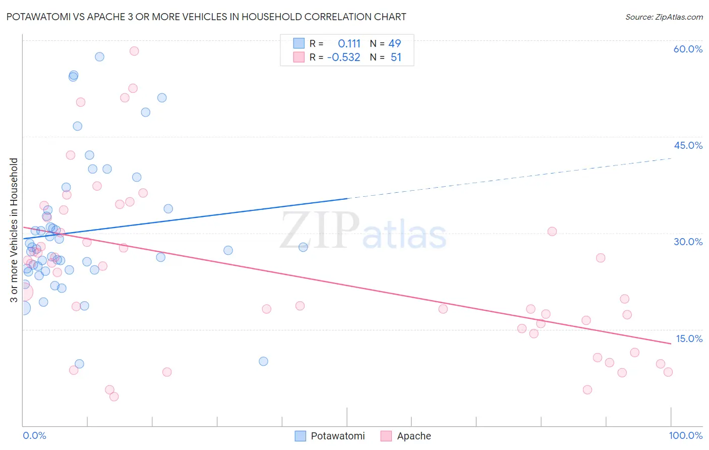 Potawatomi vs Apache 3 or more Vehicles in Household