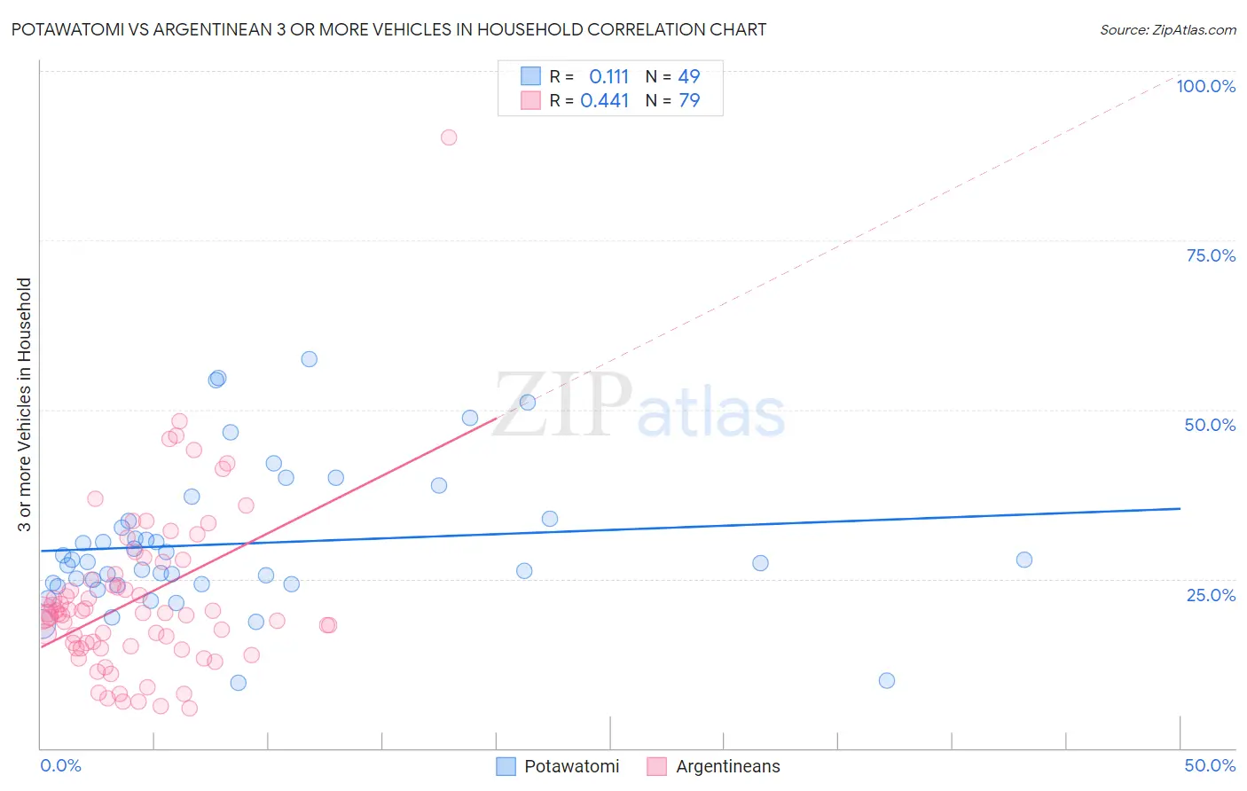Potawatomi vs Argentinean 3 or more Vehicles in Household