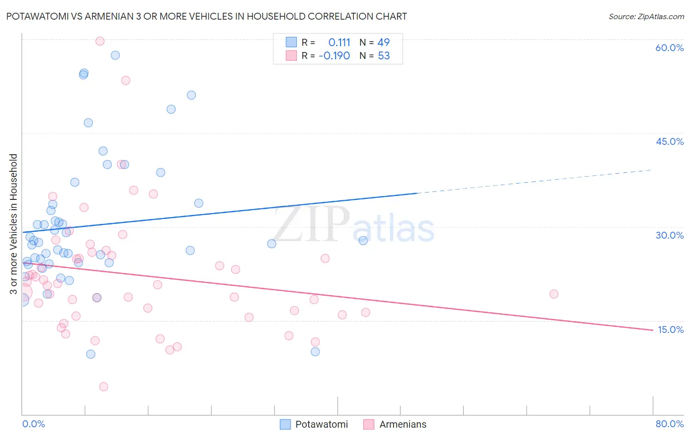 Potawatomi vs Armenian 3 or more Vehicles in Household