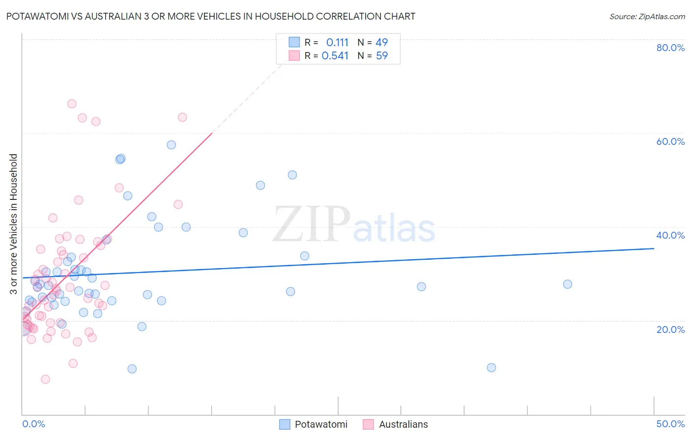 Potawatomi vs Australian 3 or more Vehicles in Household