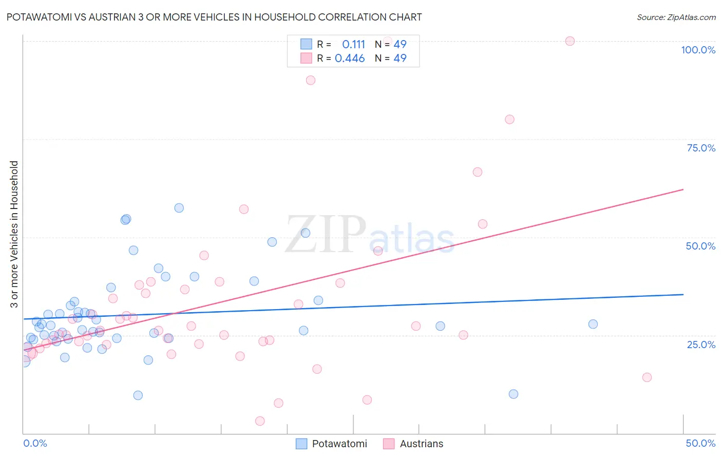 Potawatomi vs Austrian 3 or more Vehicles in Household