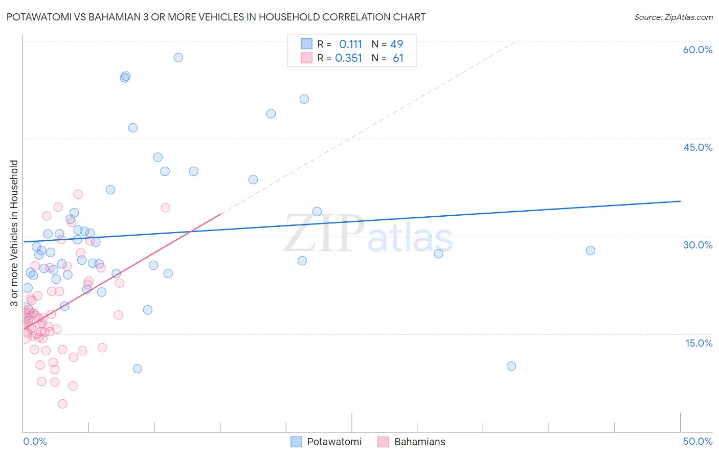 Potawatomi vs Bahamian 3 or more Vehicles in Household