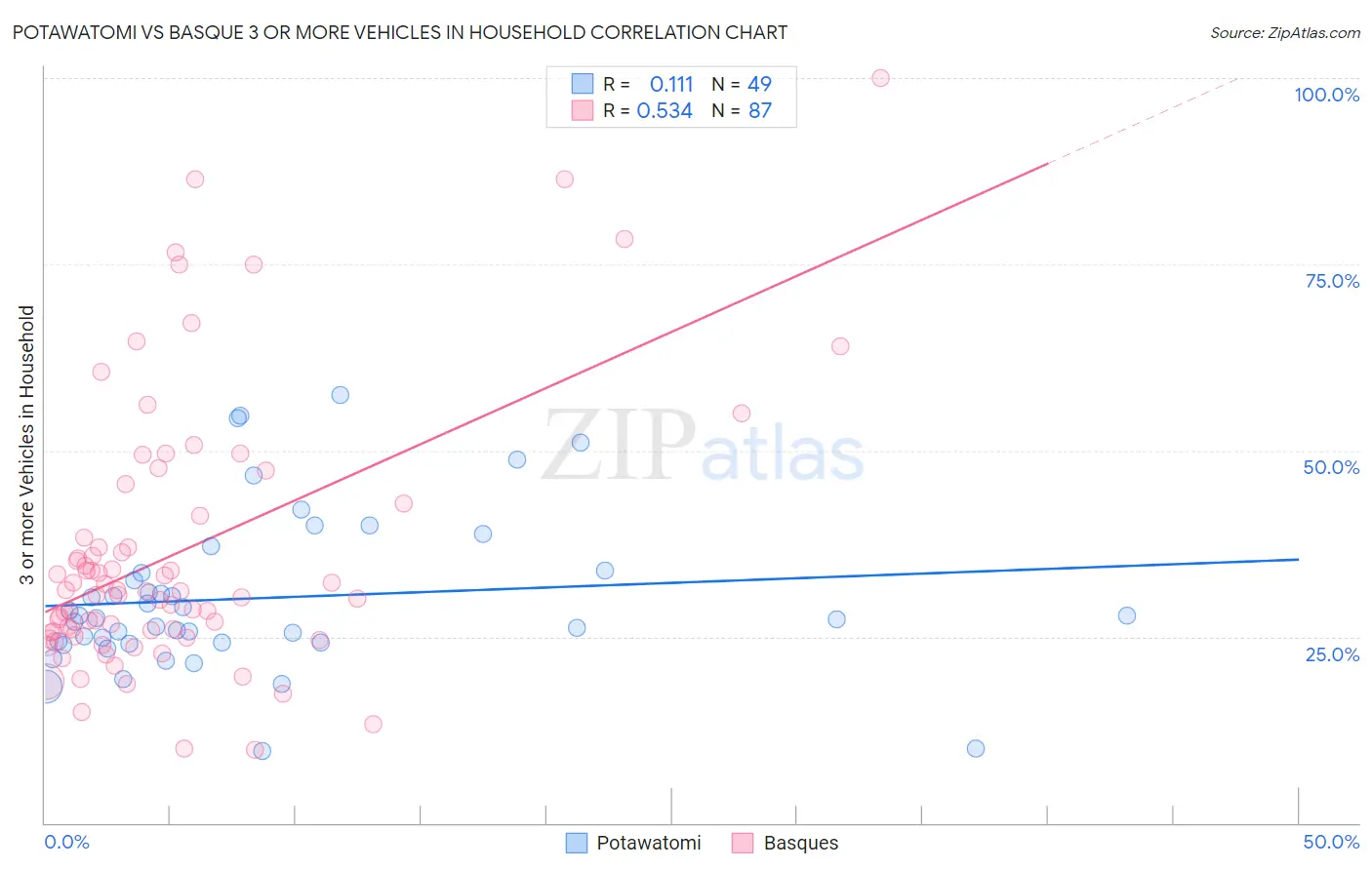 Potawatomi vs Basque 3 or more Vehicles in Household