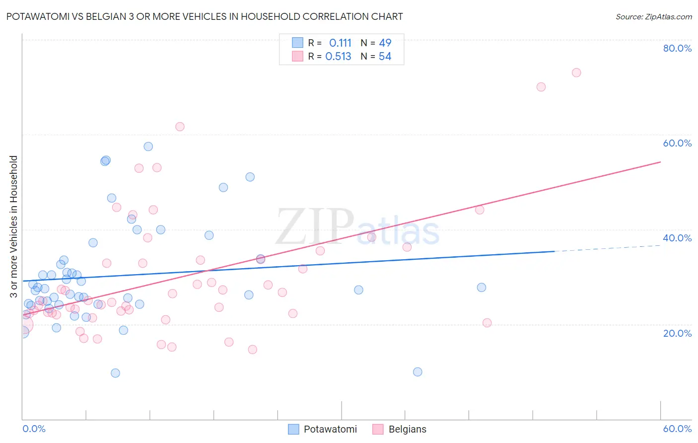 Potawatomi vs Belgian 3 or more Vehicles in Household
