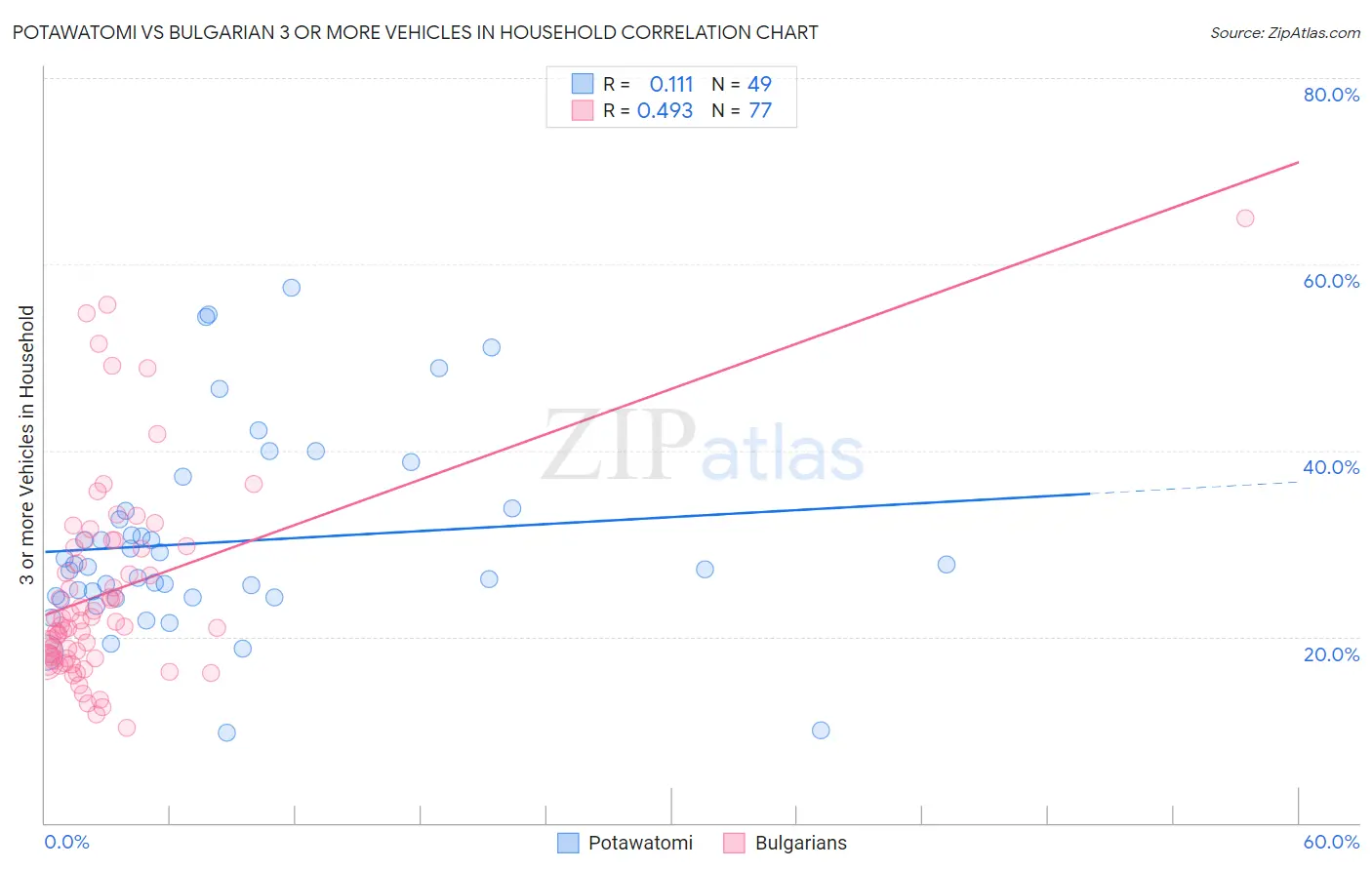 Potawatomi vs Bulgarian 3 or more Vehicles in Household