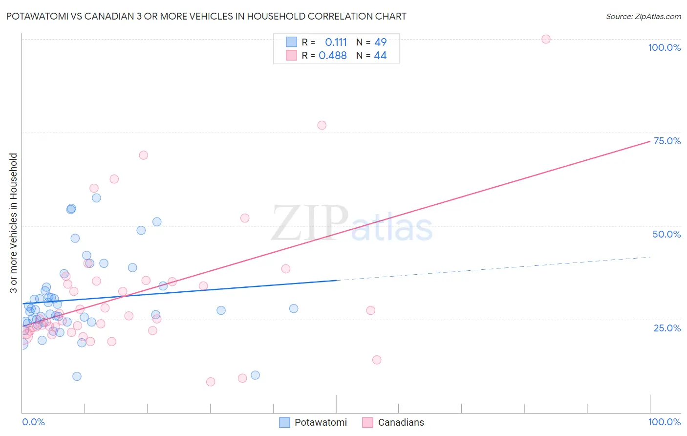 Potawatomi vs Canadian 3 or more Vehicles in Household