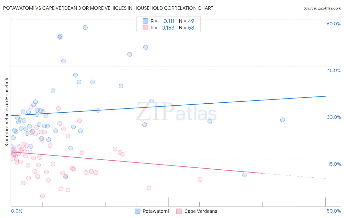Potawatomi vs Cape Verdean 3 or more Vehicles in Household