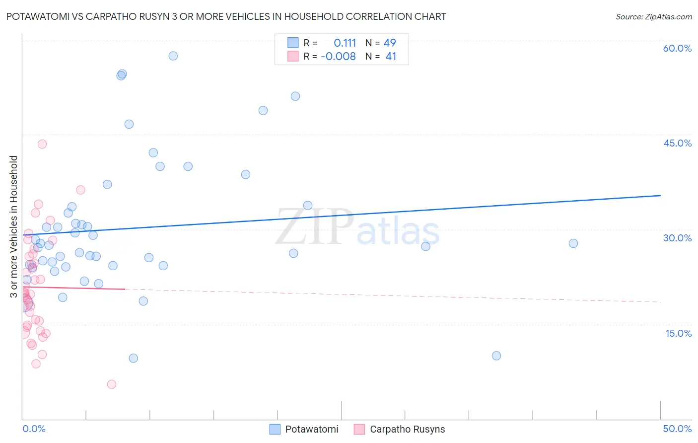 Potawatomi vs Carpatho Rusyn 3 or more Vehicles in Household