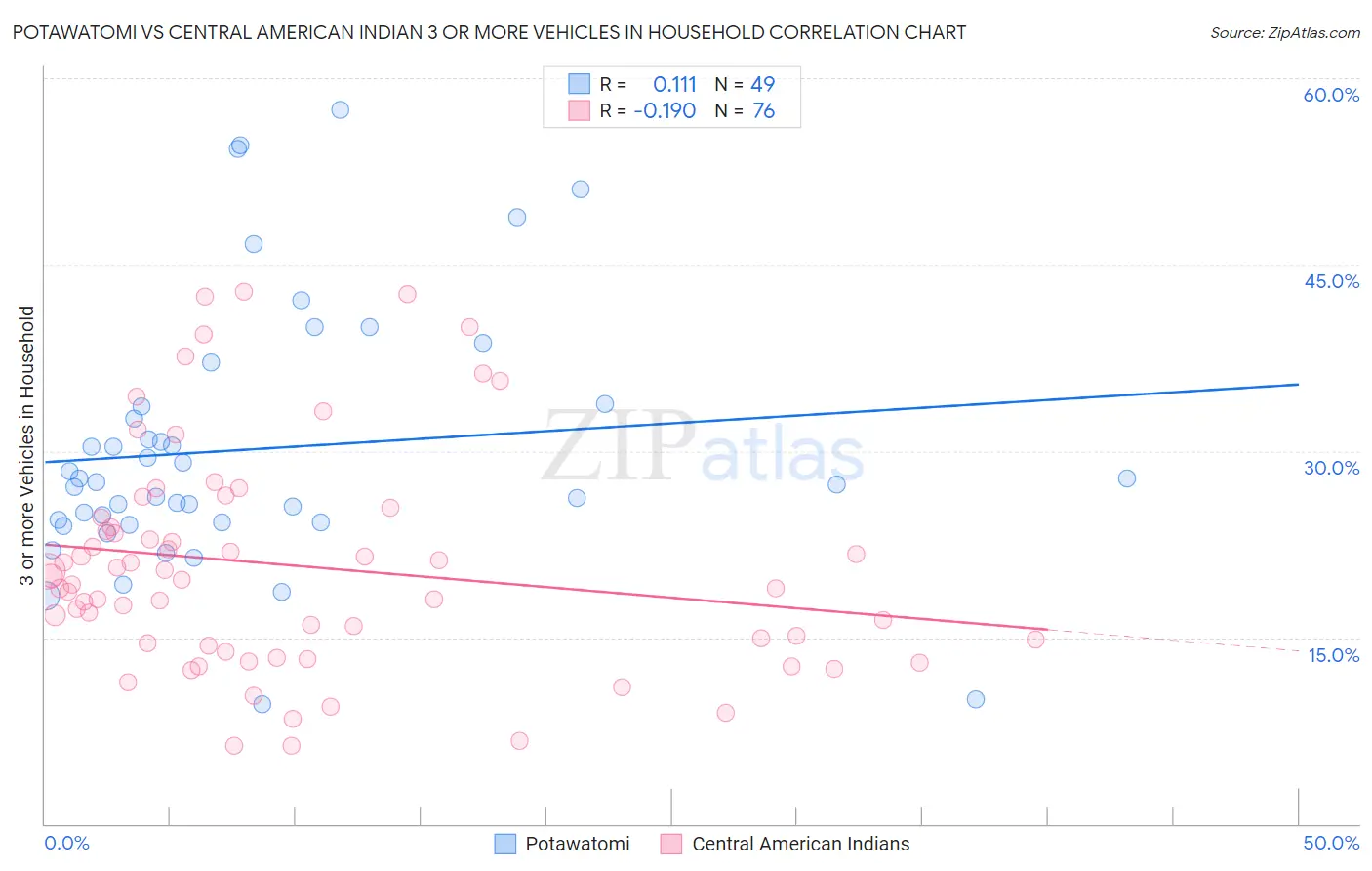Potawatomi vs Central American Indian 3 or more Vehicles in Household