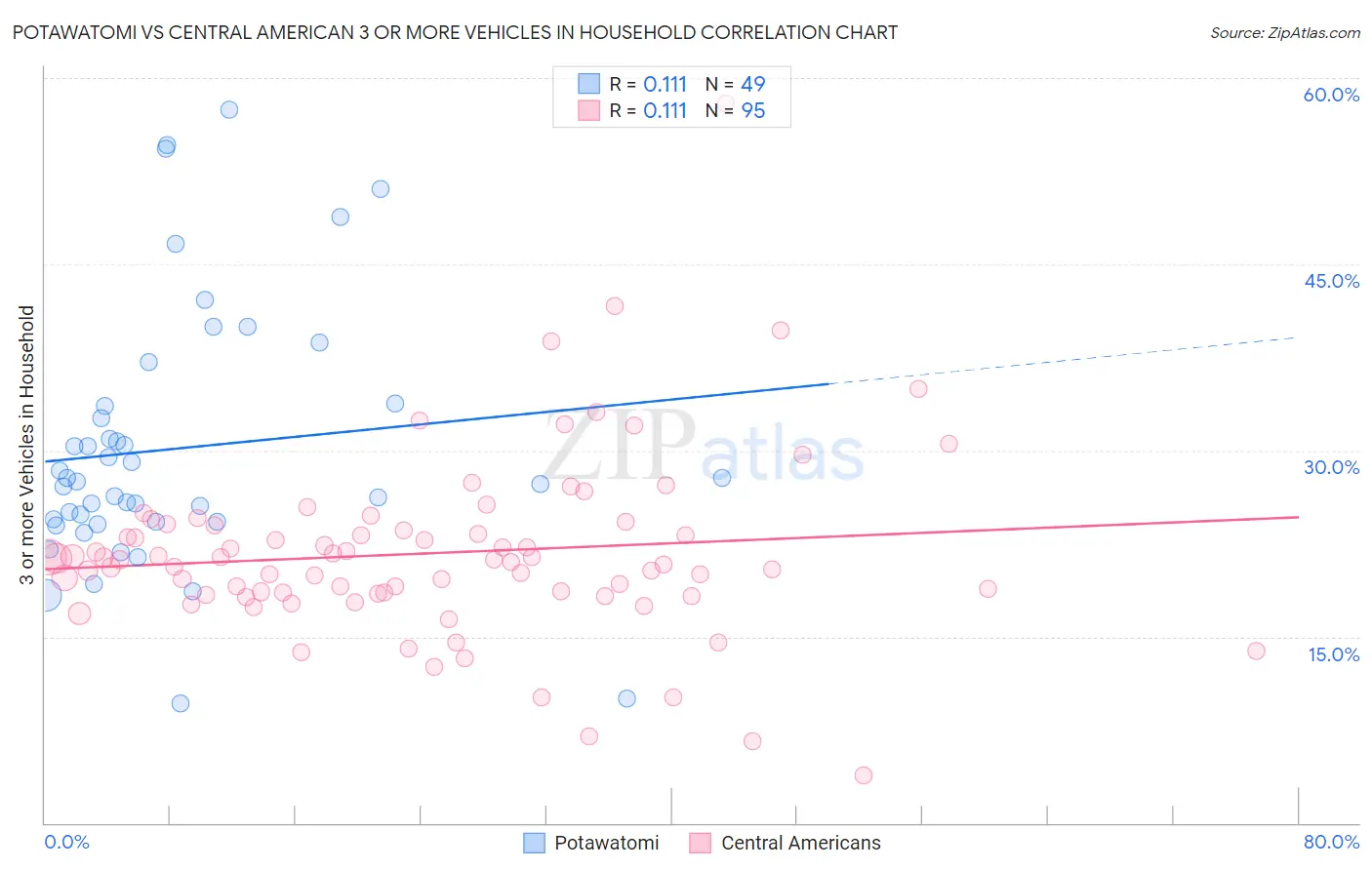 Potawatomi vs Central American 3 or more Vehicles in Household