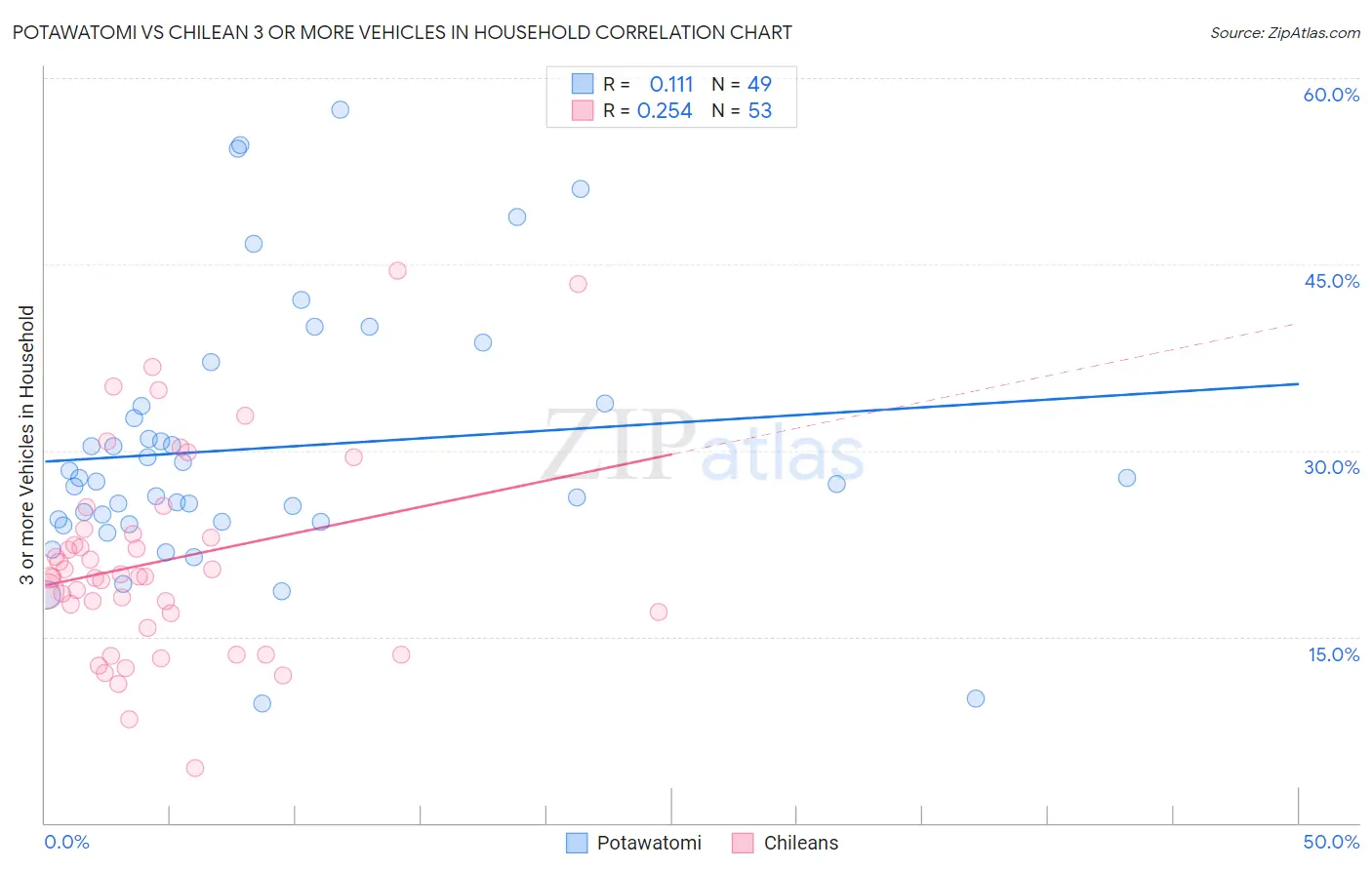 Potawatomi vs Chilean 3 or more Vehicles in Household
