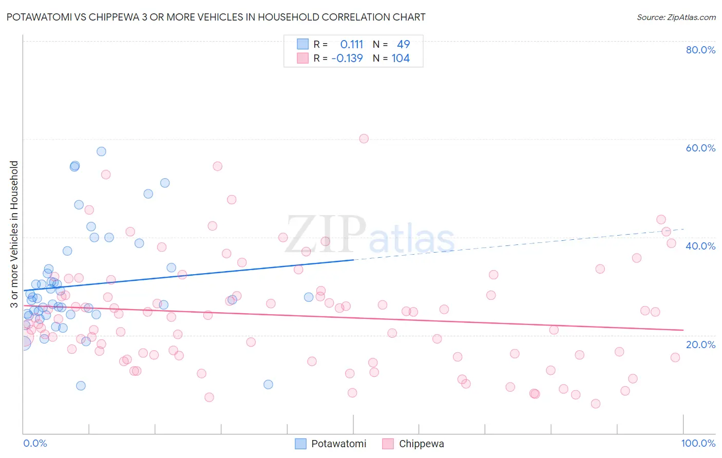 Potawatomi vs Chippewa 3 or more Vehicles in Household