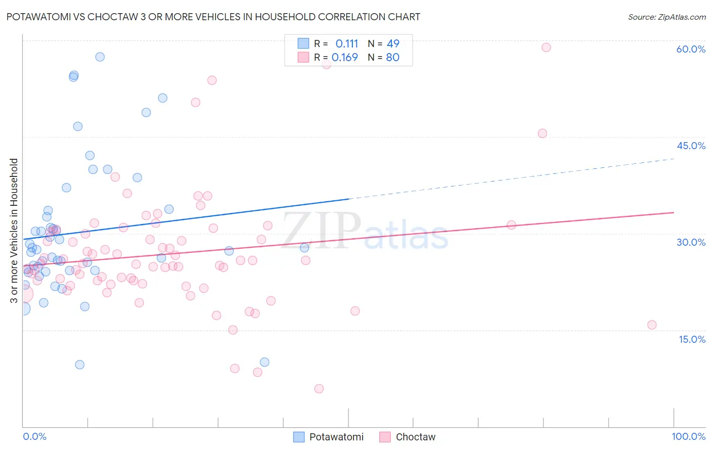 Potawatomi vs Choctaw 3 or more Vehicles in Household