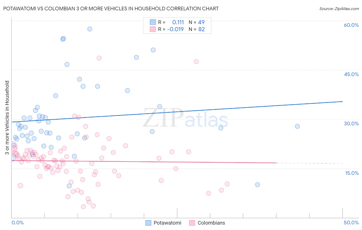 Potawatomi vs Colombian 3 or more Vehicles in Household