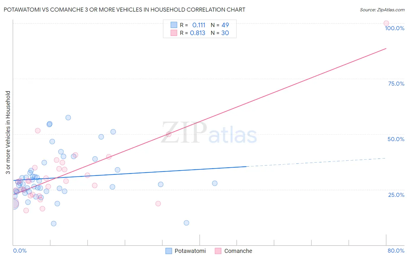 Potawatomi vs Comanche 3 or more Vehicles in Household