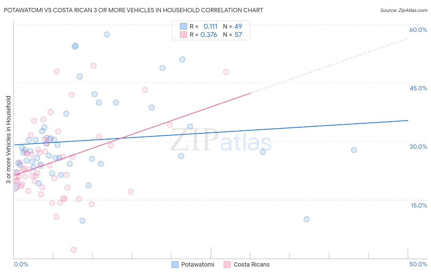 Potawatomi vs Costa Rican 3 or more Vehicles in Household