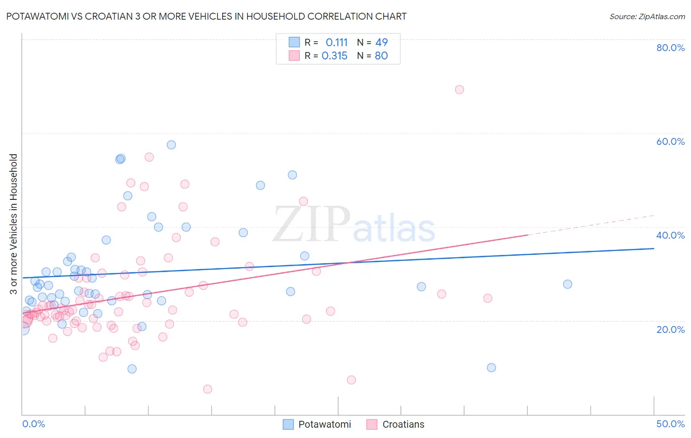 Potawatomi vs Croatian 3 or more Vehicles in Household